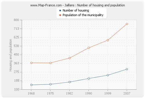 Jaillans : Number of housing and population