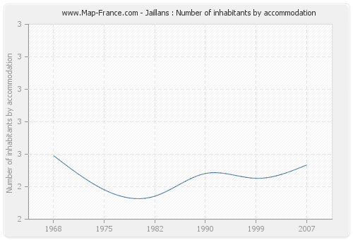 Jaillans : Number of inhabitants by accommodation