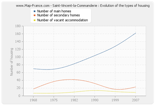 Saint-Vincent-la-Commanderie : Evolution of the types of housing