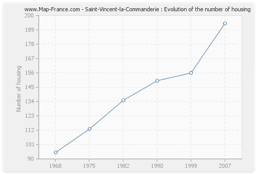 Saint-Vincent-la-Commanderie : Evolution of the number of housing
