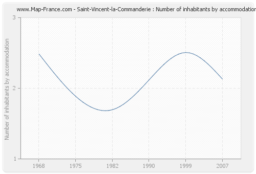Saint-Vincent-la-Commanderie : Number of inhabitants by accommodation