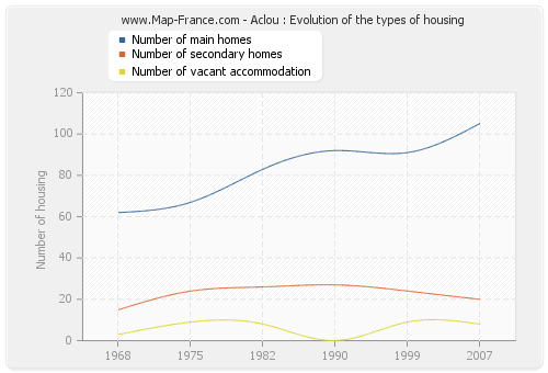 Aclou : Evolution of the types of housing