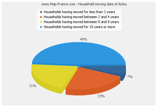 Household moving date of Aclou