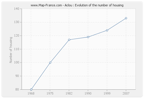 Aclou : Evolution of the number of housing