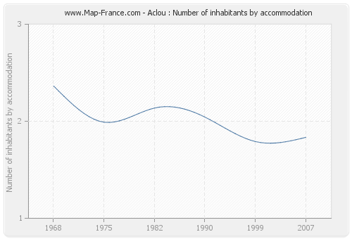 Aclou : Number of inhabitants by accommodation