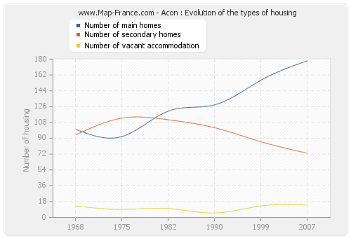 Acon : Evolution of the types of housing