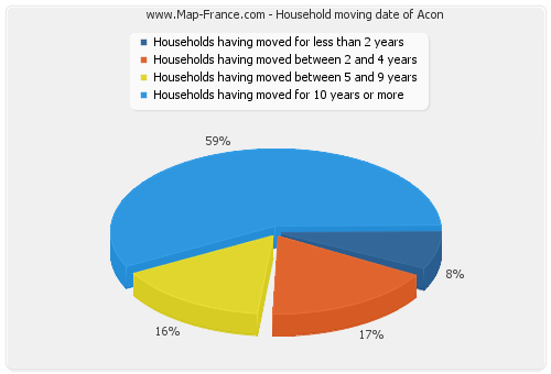 Household moving date of Acon