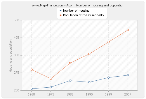 Acon : Number of housing and population
