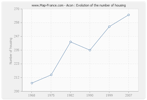 Acon : Evolution of the number of housing