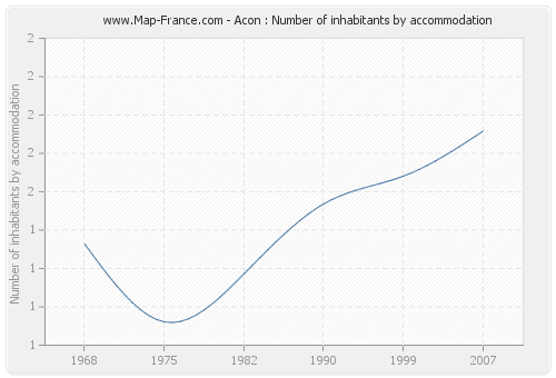 Acon : Number of inhabitants by accommodation