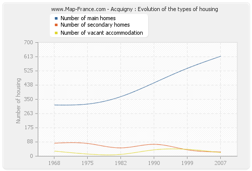 Acquigny : Evolution of the types of housing