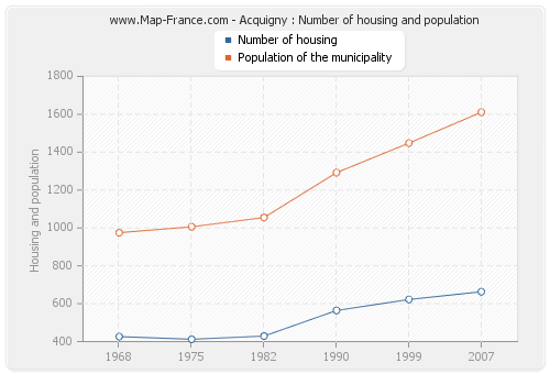 Acquigny : Number of housing and population