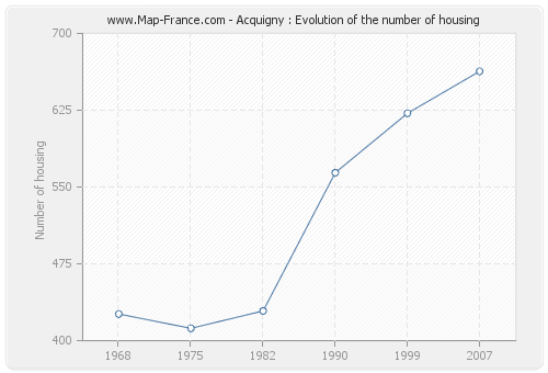 Acquigny : Evolution of the number of housing