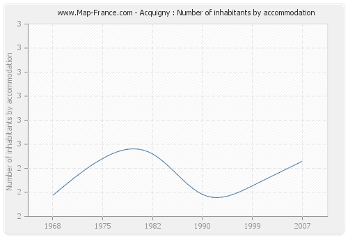 Acquigny : Number of inhabitants by accommodation