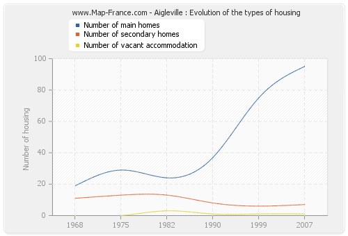 Aigleville : Evolution of the types of housing