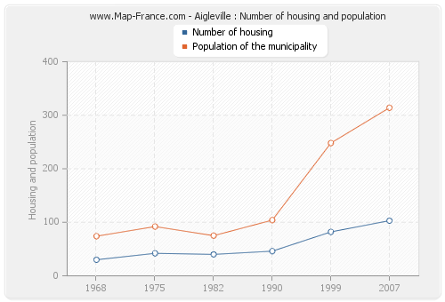 Aigleville : Number of housing and population