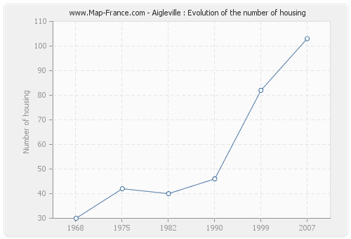 Aigleville : Evolution of the number of housing