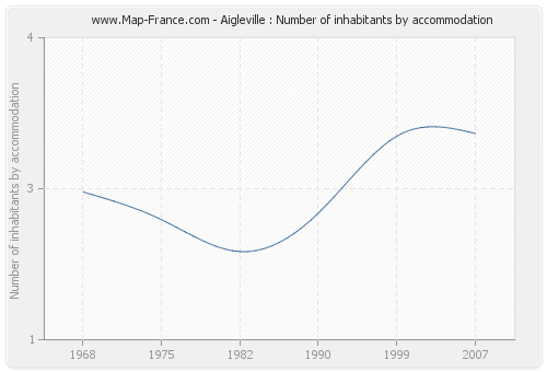 Aigleville : Number of inhabitants by accommodation