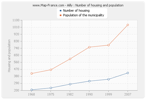 Ailly : Number of housing and population