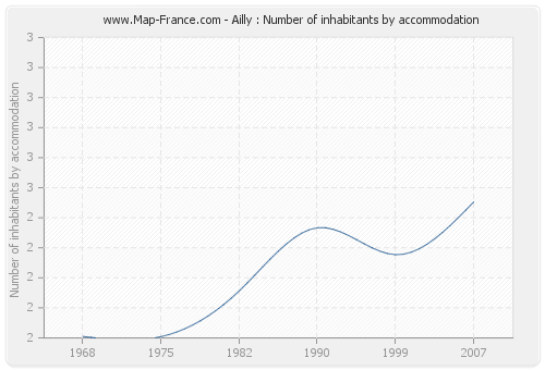 Ailly : Number of inhabitants by accommodation
