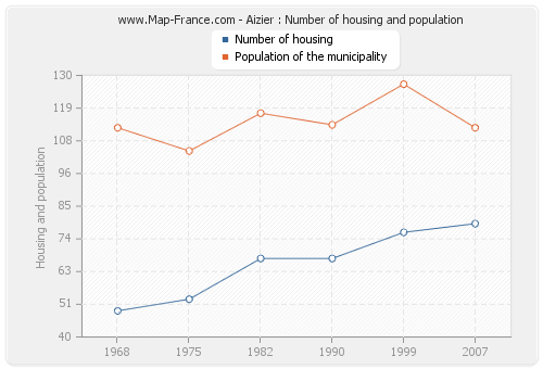 Aizier : Number of housing and population