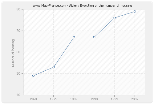 Aizier : Evolution of the number of housing