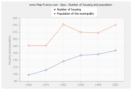 Ajou : Number of housing and population