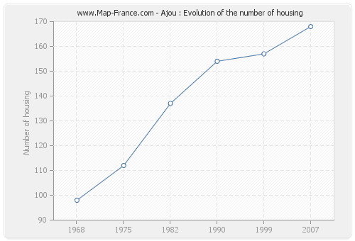 Ajou : Evolution of the number of housing