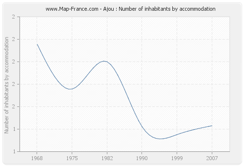 Ajou : Number of inhabitants by accommodation
