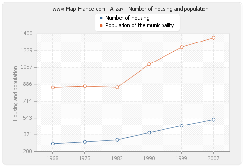 Alizay : Number of housing and population