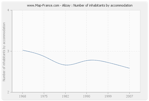 Alizay : Number of inhabitants by accommodation