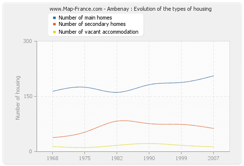 Ambenay : Evolution of the types of housing