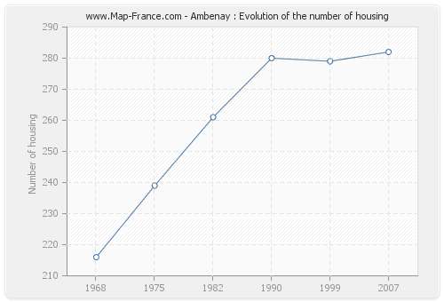 Ambenay : Evolution of the number of housing