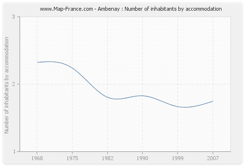 Ambenay : Number of inhabitants by accommodation