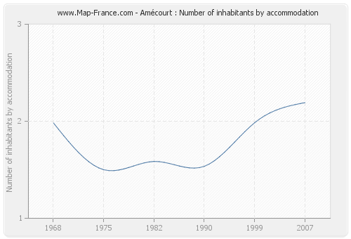 Amécourt : Number of inhabitants by accommodation