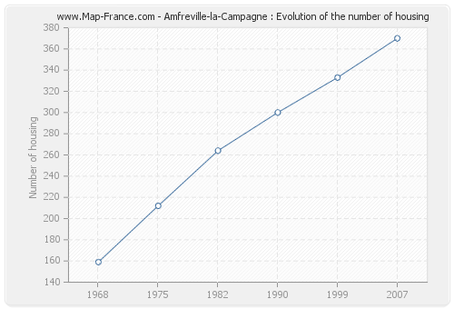 Amfreville-la-Campagne : Evolution of the number of housing