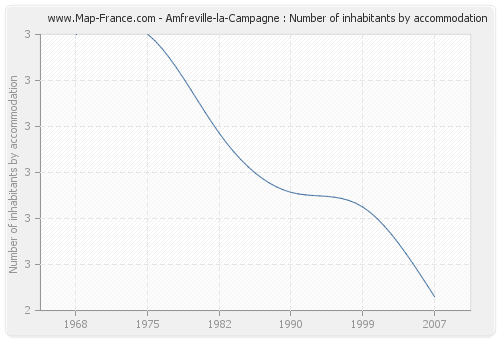 Amfreville-la-Campagne : Number of inhabitants by accommodation