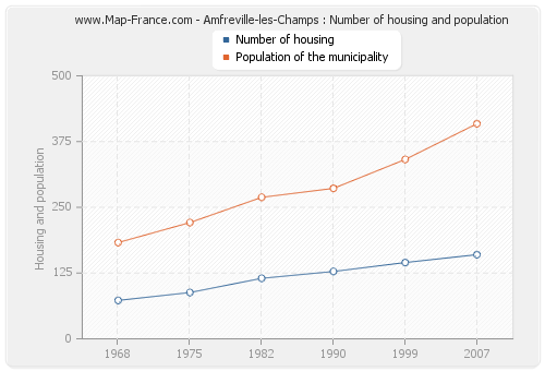 Amfreville-les-Champs : Number of housing and population