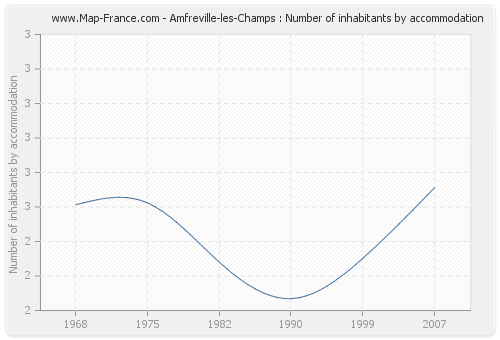 Amfreville-les-Champs : Number of inhabitants by accommodation