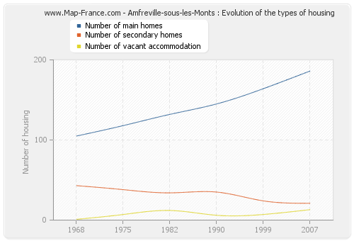 Amfreville-sous-les-Monts : Evolution of the types of housing