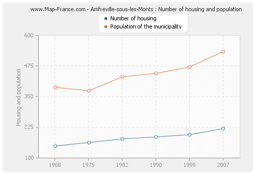 Amfreville-sous-les-Monts : Number of housing and population