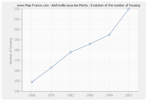 Amfreville-sous-les-Monts : Evolution of the number of housing