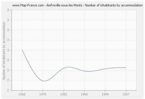 Amfreville-sous-les-Monts : Number of inhabitants by accommodation