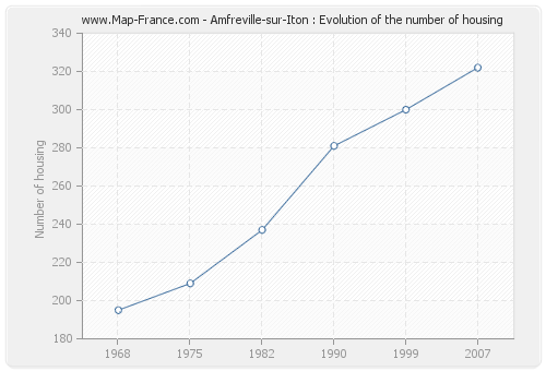 Amfreville-sur-Iton : Evolution of the number of housing