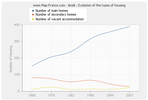 Andé : Evolution of the types of housing