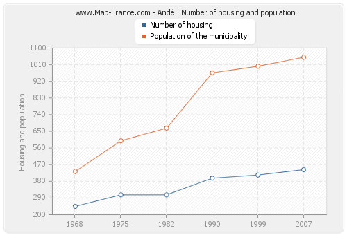 Andé : Number of housing and population