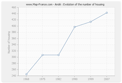 Andé : Evolution of the number of housing