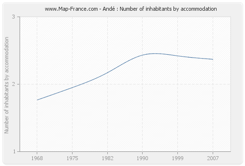 Andé : Number of inhabitants by accommodation