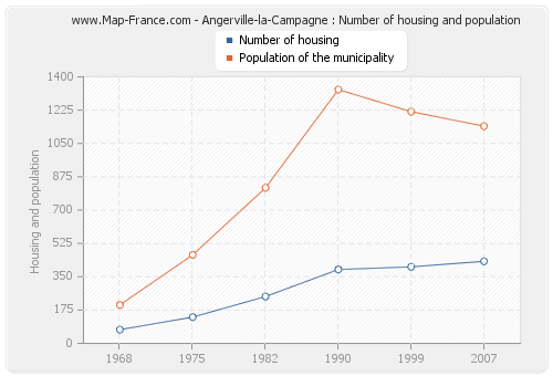 Angerville-la-Campagne : Number of housing and population