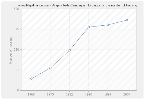 Angerville-la-Campagne : Evolution of the number of housing